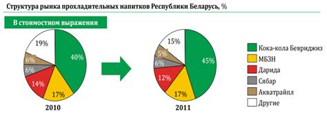 Ключевые игроки на рынке