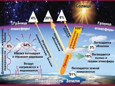 Количество солнечного света и тепла