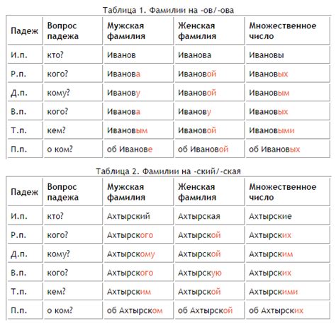Конкретные правила склонения фамилии Качура