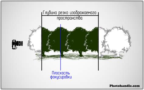 Контроль глубины резкости и плоскости изображения
