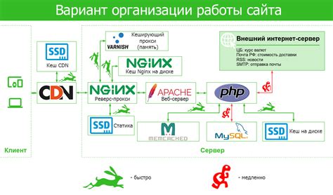 Медленный хостинг