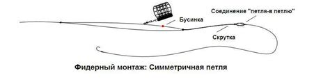 Методы предотвращения закручивания лески