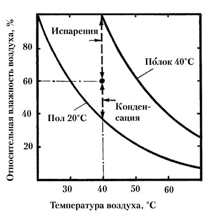 Механизм испарения бензина