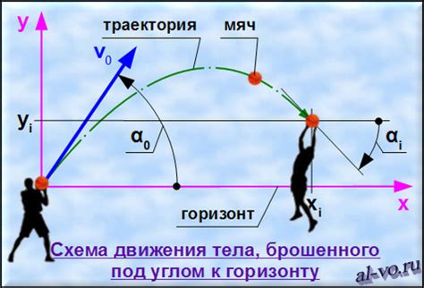Моделирование траектории полета мяча