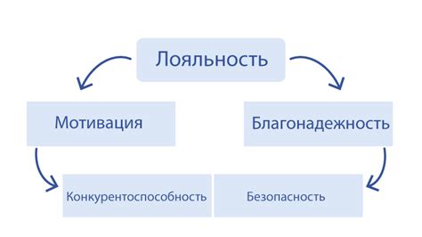 Недостаток лояльности и преданности