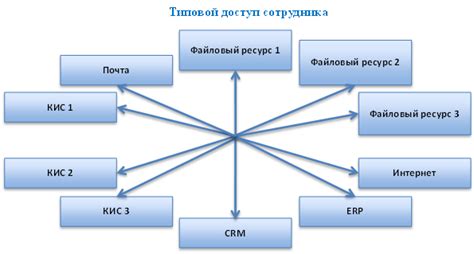 Недостаток необходимых прав доступа