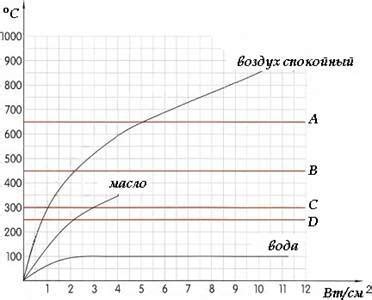 Недостаточная мощность нагревательного элемента