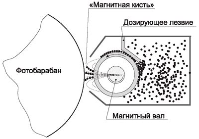 Неисправное соприкосновение тонера с барабаном