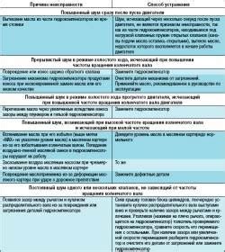 Неисправности в механизме