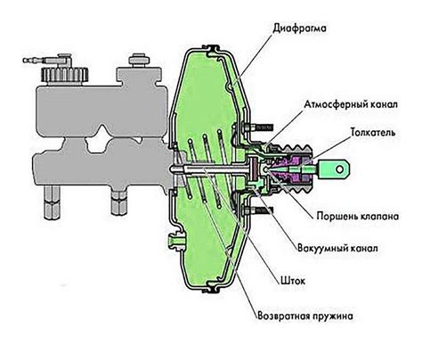 Неисправности в механизме тормозов