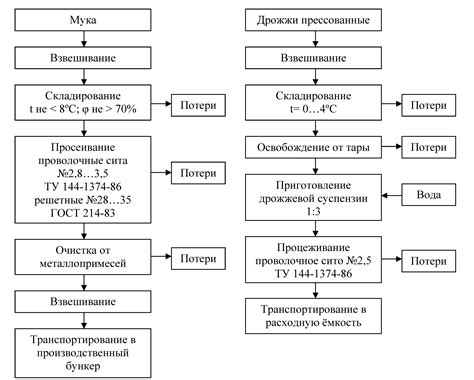 Неисправности сырья