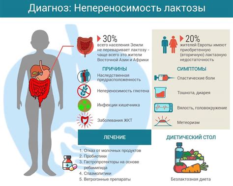 Непереносимость лактозы