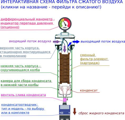 Неправильная работа фильтра воздуха