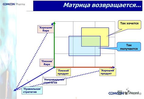 Неправильная стратегия подхода