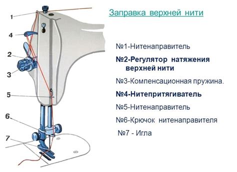 Неправильная установка нитки в швейной машинке