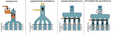 Неправильно настроенные карбюратор или система впрыска топлива