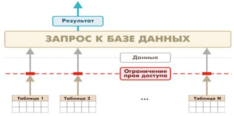 Ограничения доступа к таблице