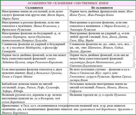 Основные правила склонения женской фамилии на ая
