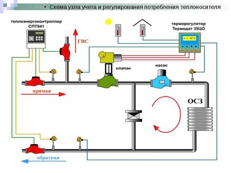 Основные способы подачи тепла