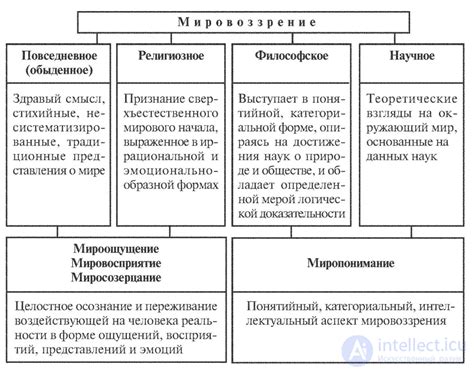 Основные типы мировоззрений в современном обществе