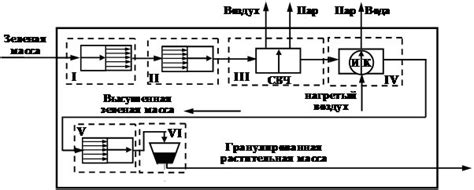 Отвод влаги и сока