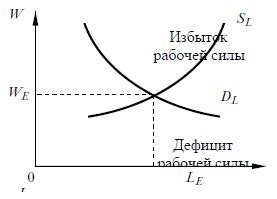 Отсутствие конкуренции на рынке труда