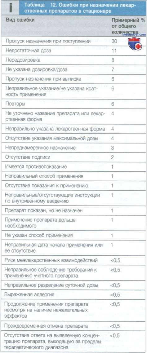 Ошибки при применении