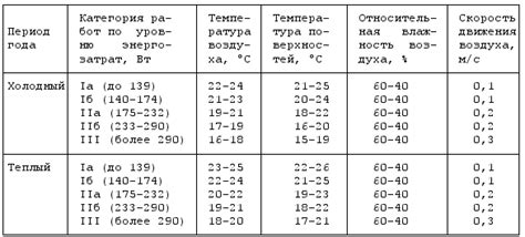 Параметры температуры и влажности
