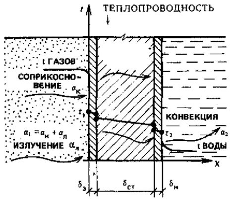 Передача тепла через выпускной коллектор
