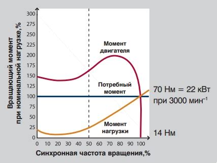 Повышенная нагрузка на электродвигатель