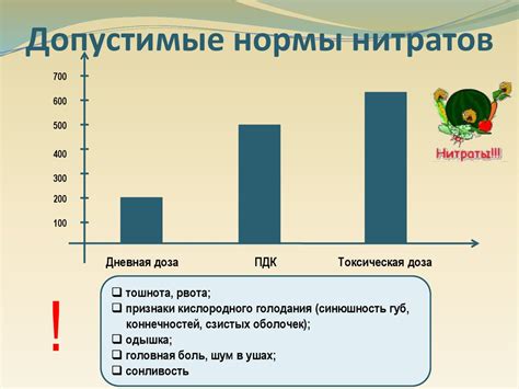 Повышенная чувствительность к нитратам