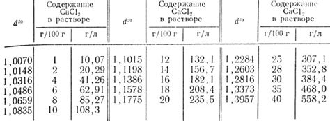 Популярность и распространение хлористого кальция в СССР