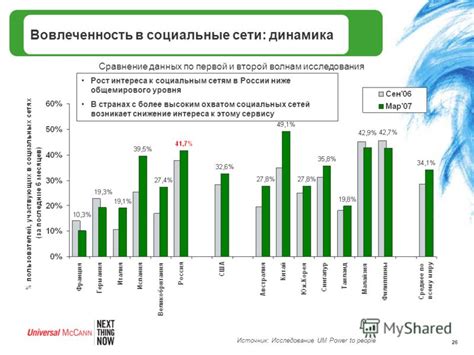 Потеря интереса к социальным сетям