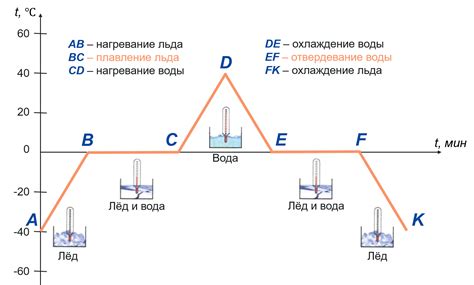 Предотвращение образования льда и кристаллизации