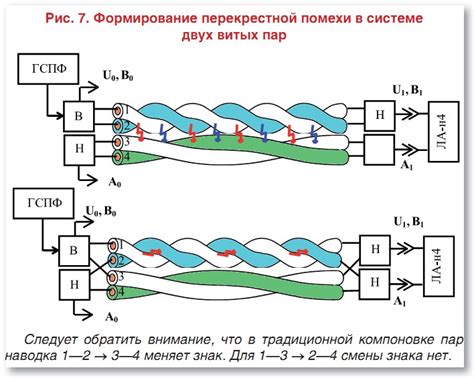 Предотвращение перекрестных помех