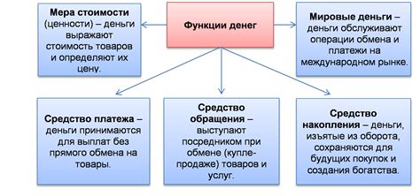 Преимущества функции накопления