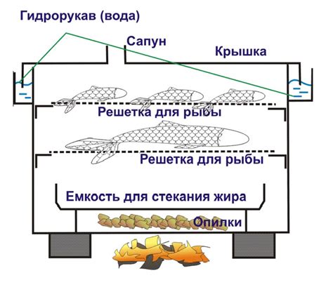 Принцип работы горячего копчения