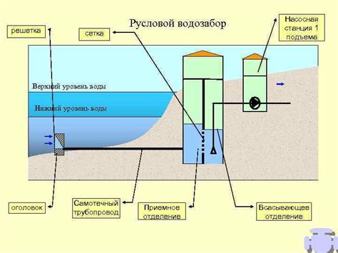 Приоритетные водозаборные станции