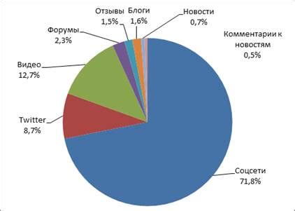 Причина №5: Влияние социальных медиа