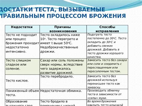Причины возникновения брожения