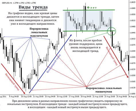 Причины неактивности кнопки линии тренда