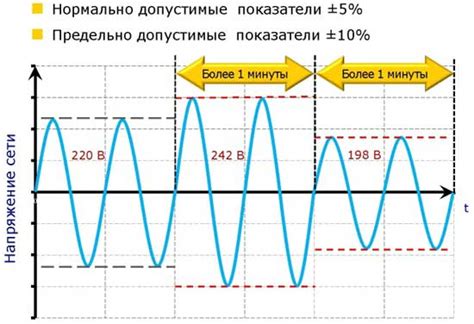 Проверьте качество электрической сети