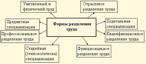 Продукция и специализация