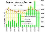 Производство сахара в России: статистика и данные