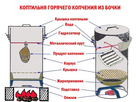Происхождение копчения