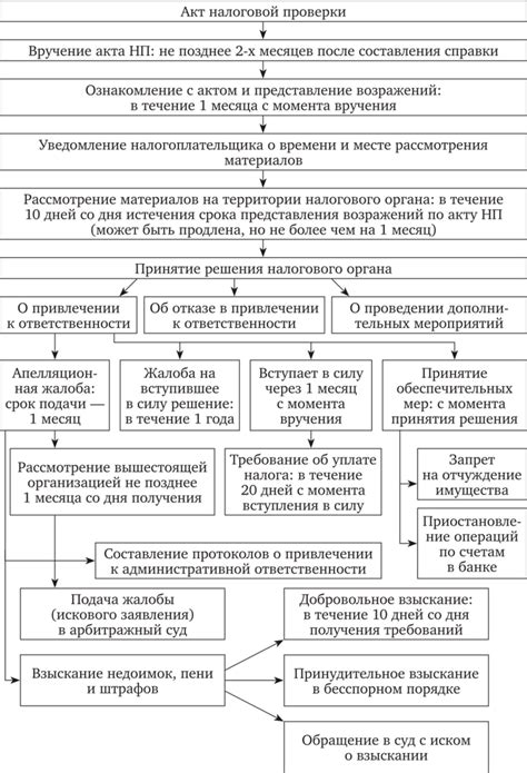 Процедура проверки со стороны налоговой