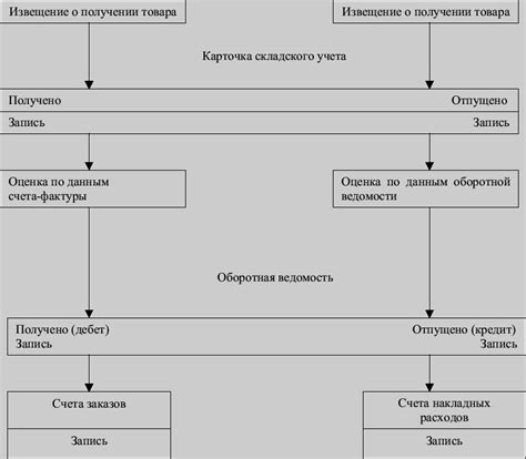 Процедура учета