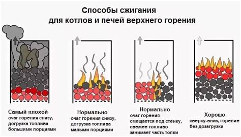 Процесс горения угля