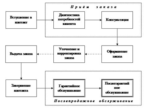 Процесс установки и обслуживания