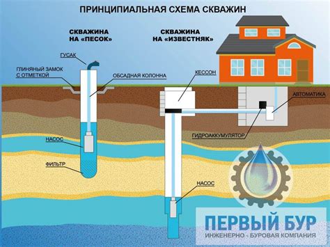 Пьезометрическая скважина: определение и принцип работы